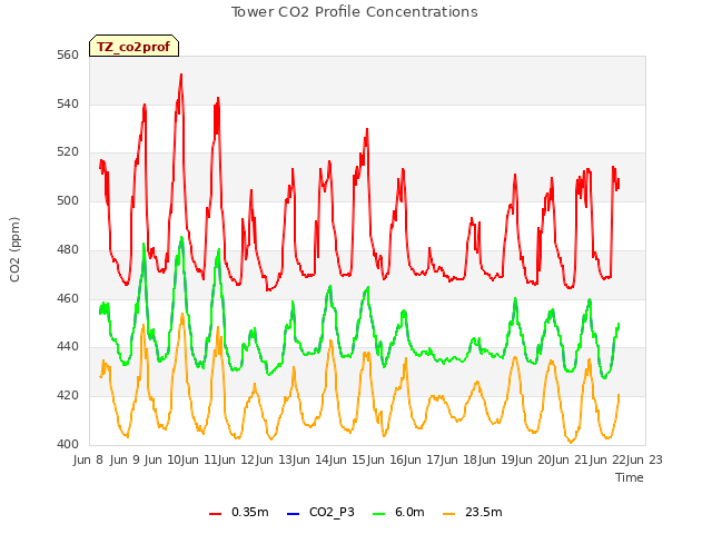 plot of Tower CO2 Profile Concentrations