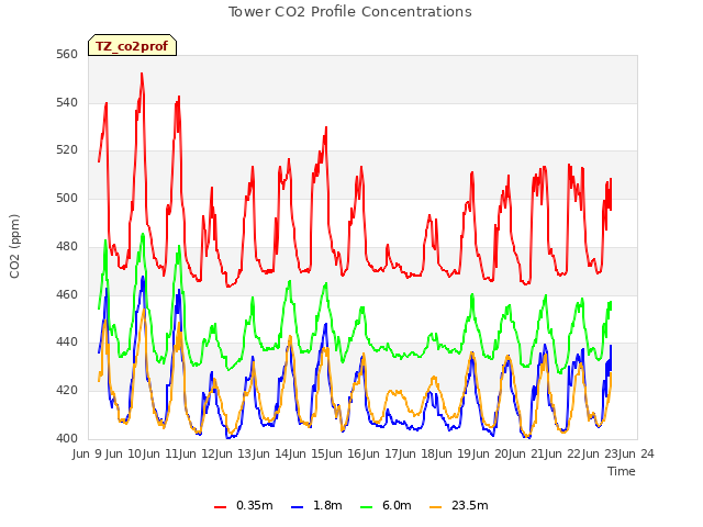 plot of Tower CO2 Profile Concentrations