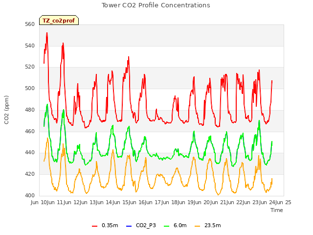 plot of Tower CO2 Profile Concentrations