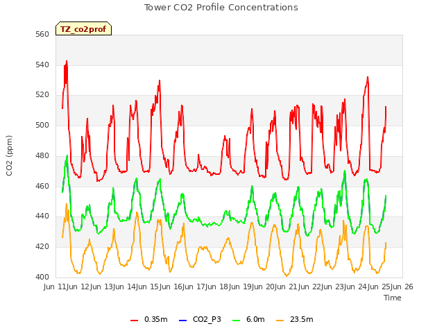 plot of Tower CO2 Profile Concentrations