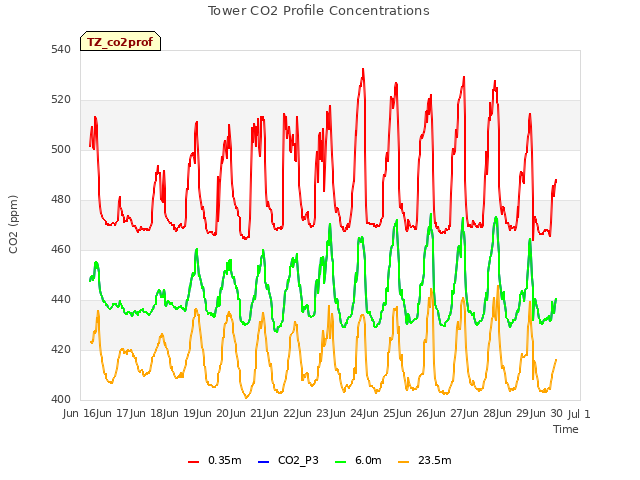 plot of Tower CO2 Profile Concentrations