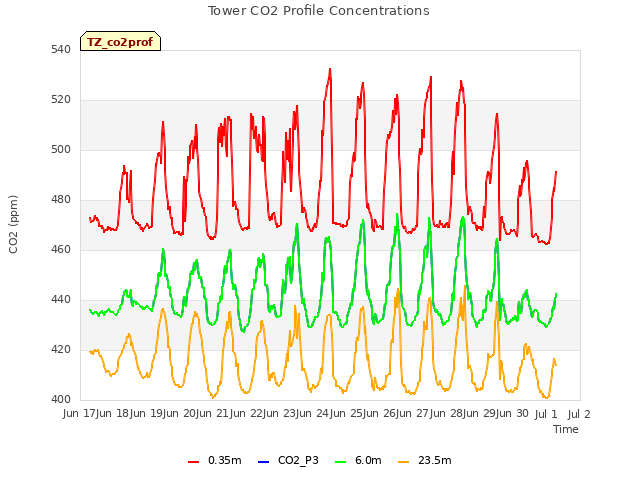 plot of Tower CO2 Profile Concentrations