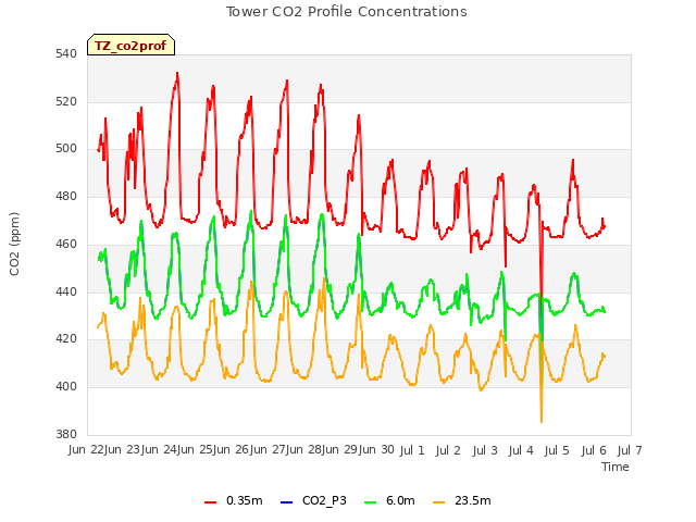 plot of Tower CO2 Profile Concentrations