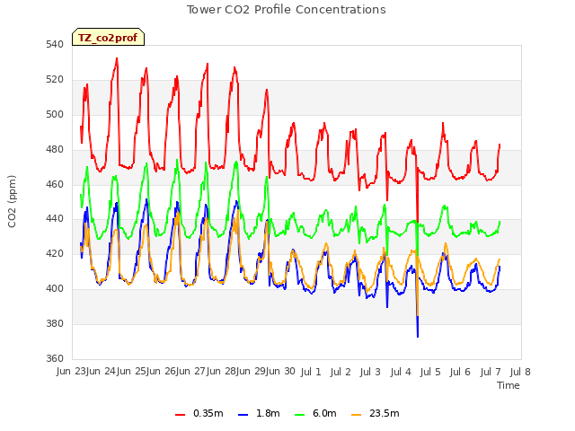 plot of Tower CO2 Profile Concentrations