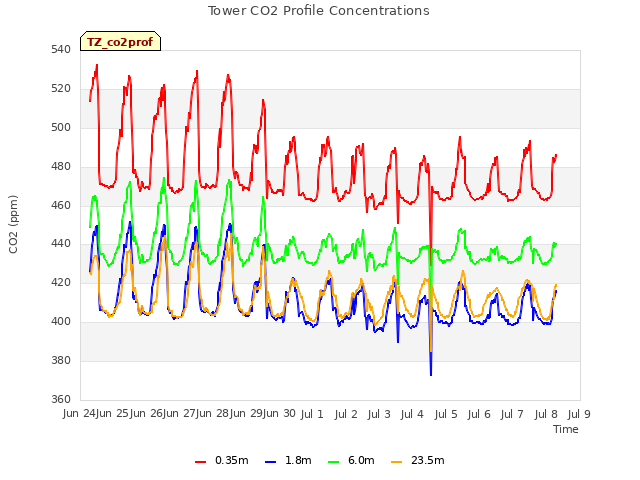 plot of Tower CO2 Profile Concentrations