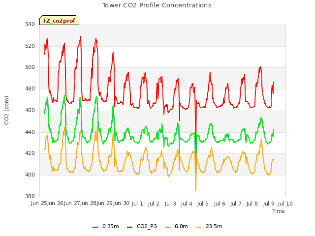 plot of Tower CO2 Profile Concentrations