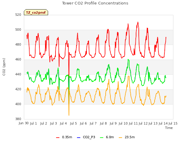 plot of Tower CO2 Profile Concentrations