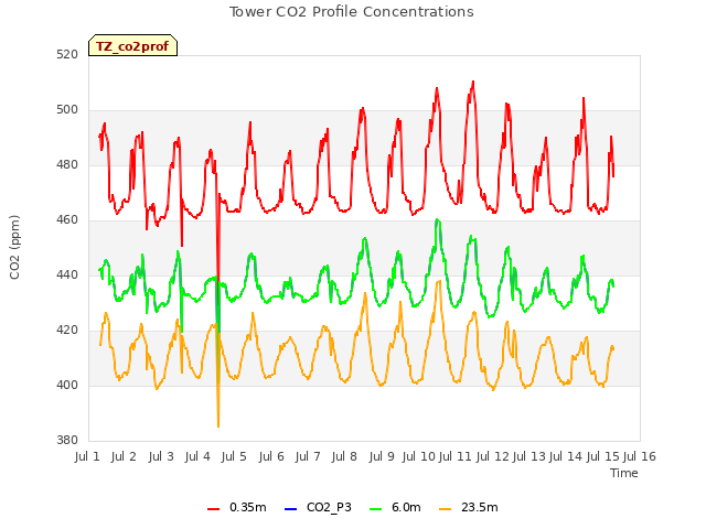 plot of Tower CO2 Profile Concentrations