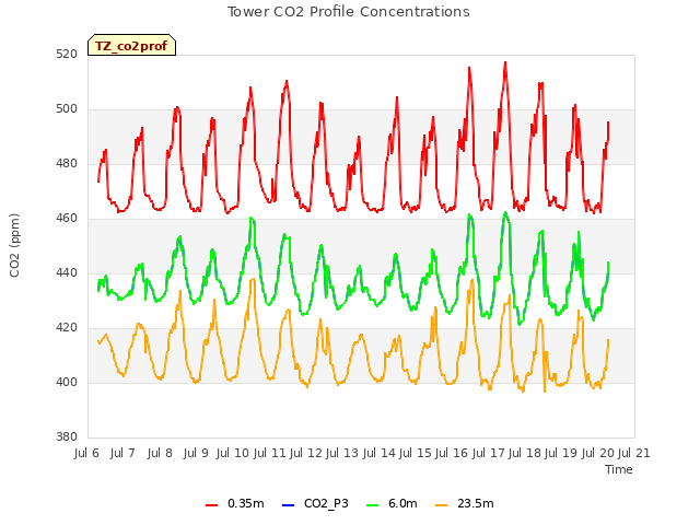 plot of Tower CO2 Profile Concentrations