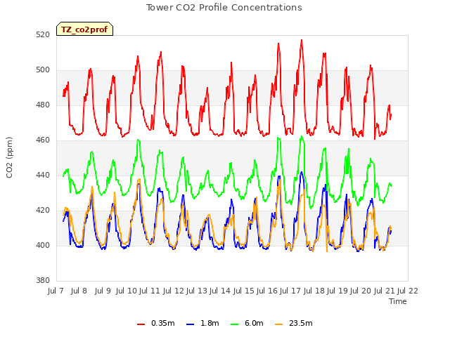 plot of Tower CO2 Profile Concentrations