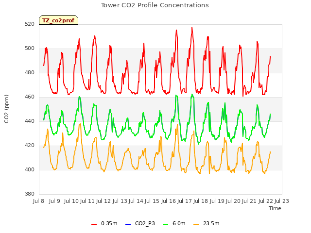 plot of Tower CO2 Profile Concentrations