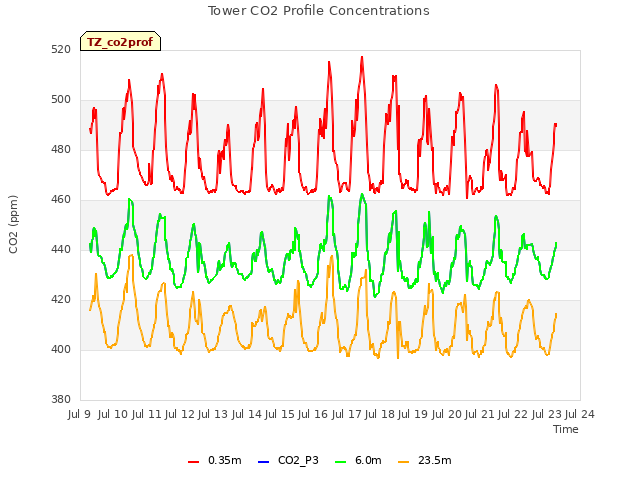 plot of Tower CO2 Profile Concentrations