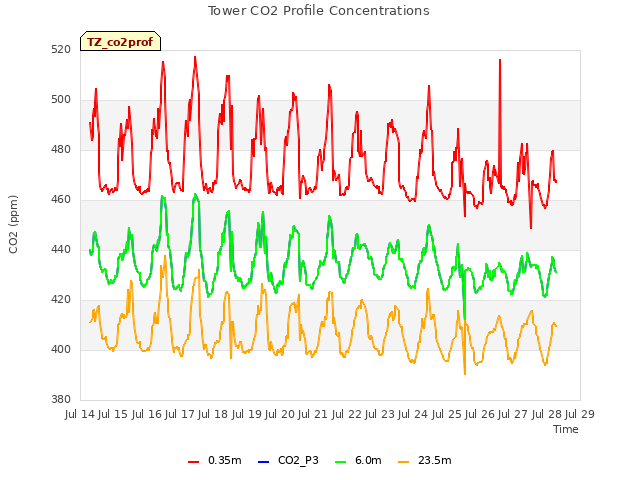 plot of Tower CO2 Profile Concentrations
