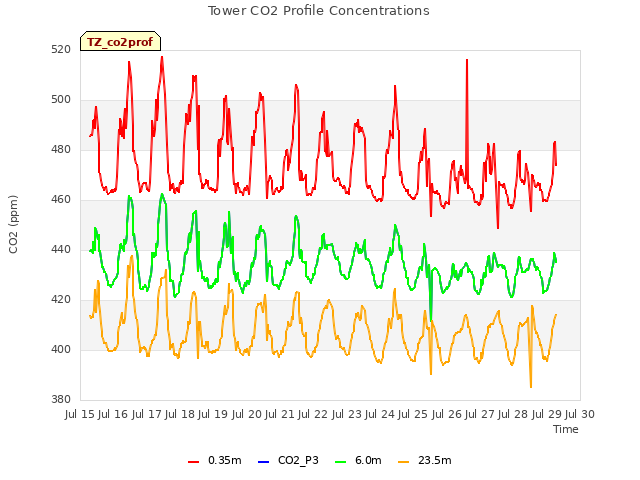 plot of Tower CO2 Profile Concentrations