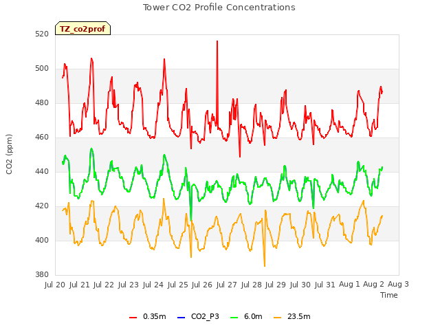 plot of Tower CO2 Profile Concentrations