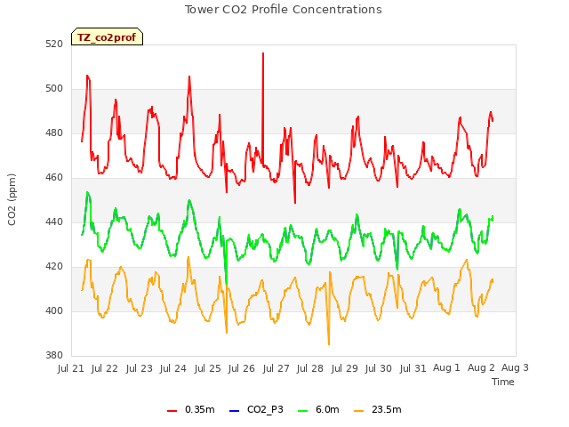 plot of Tower CO2 Profile Concentrations