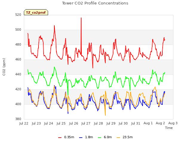 plot of Tower CO2 Profile Concentrations