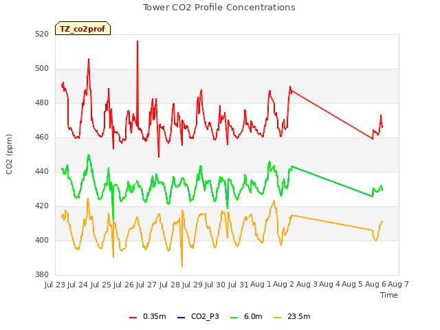 plot of Tower CO2 Profile Concentrations