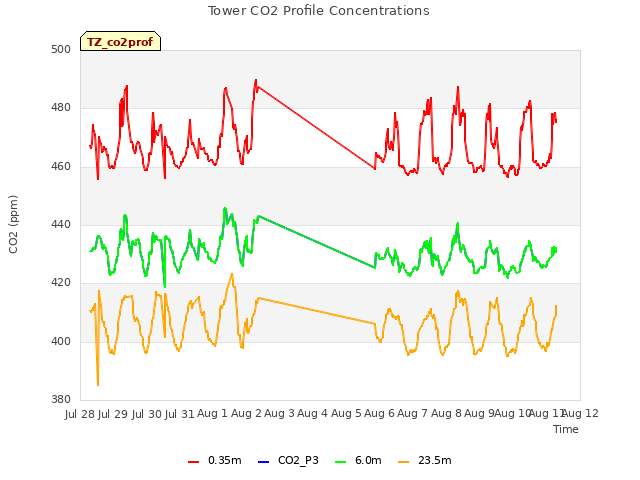 plot of Tower CO2 Profile Concentrations