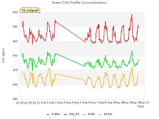 plot of Tower CO2 Profile Concentrations