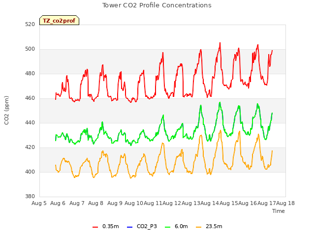 plot of Tower CO2 Profile Concentrations