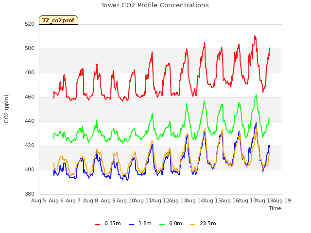 plot of Tower CO2 Profile Concentrations