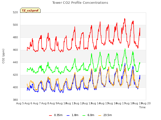 plot of Tower CO2 Profile Concentrations