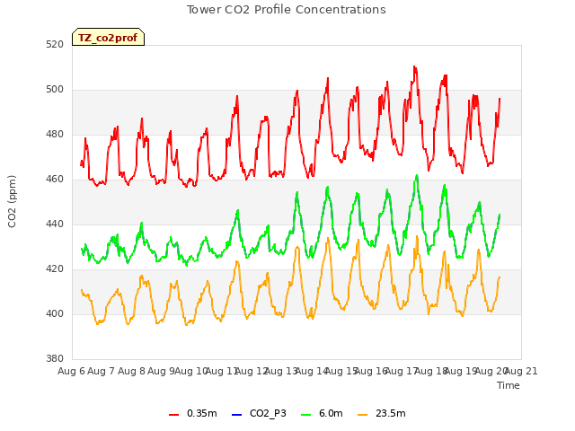 plot of Tower CO2 Profile Concentrations