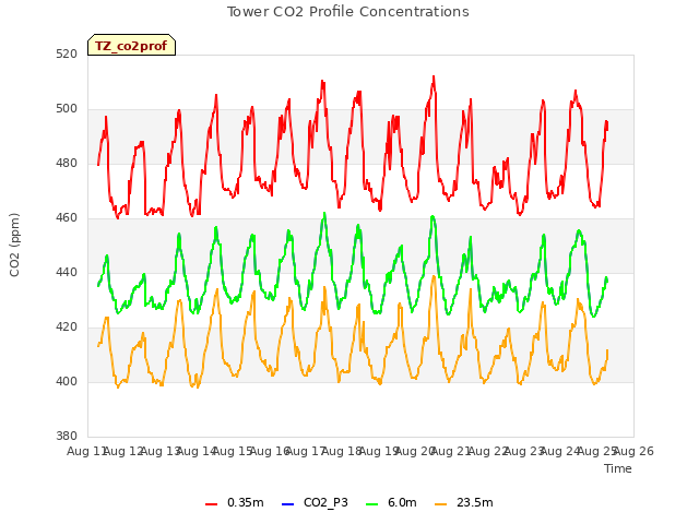 plot of Tower CO2 Profile Concentrations