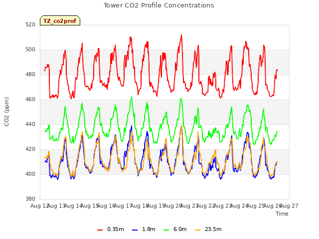 plot of Tower CO2 Profile Concentrations