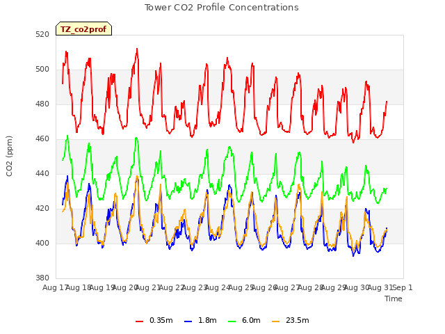 plot of Tower CO2 Profile Concentrations