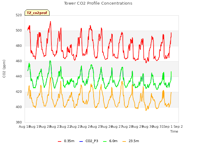 plot of Tower CO2 Profile Concentrations