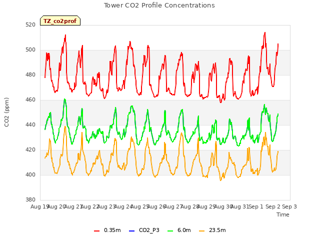 plot of Tower CO2 Profile Concentrations