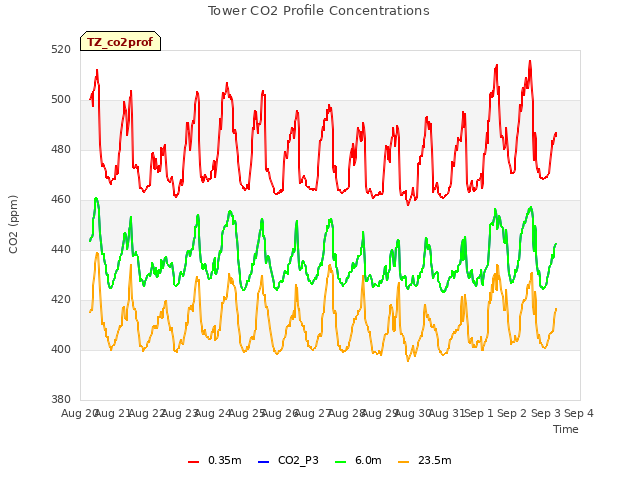 plot of Tower CO2 Profile Concentrations