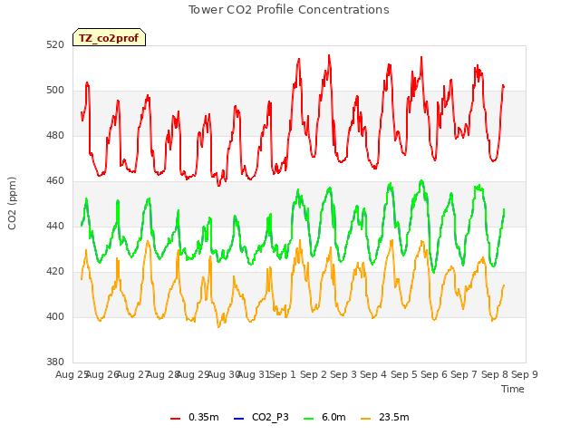 plot of Tower CO2 Profile Concentrations