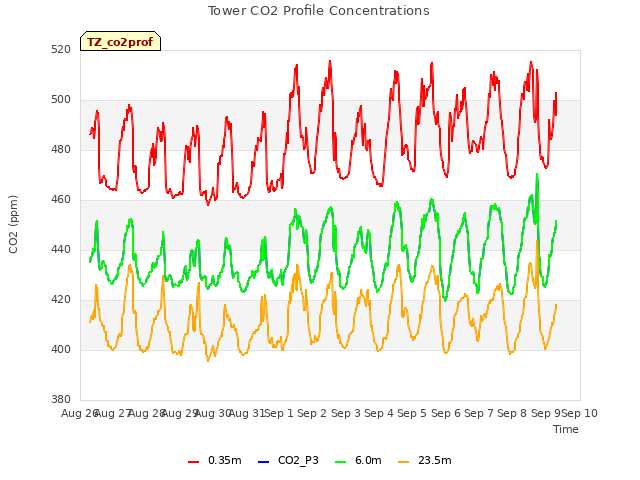 plot of Tower CO2 Profile Concentrations