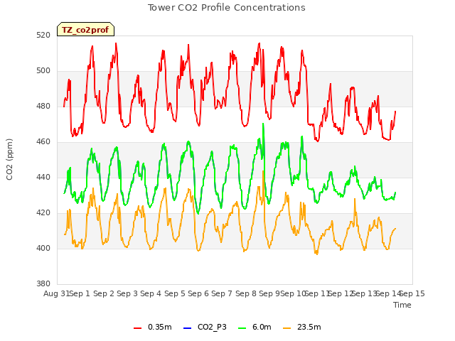 plot of Tower CO2 Profile Concentrations