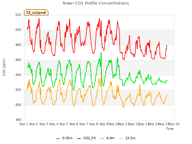 plot of Tower CO2 Profile Concentrations