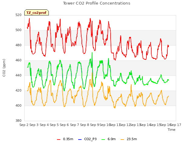 plot of Tower CO2 Profile Concentrations