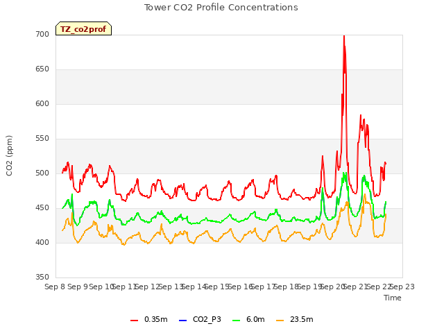 plot of Tower CO2 Profile Concentrations