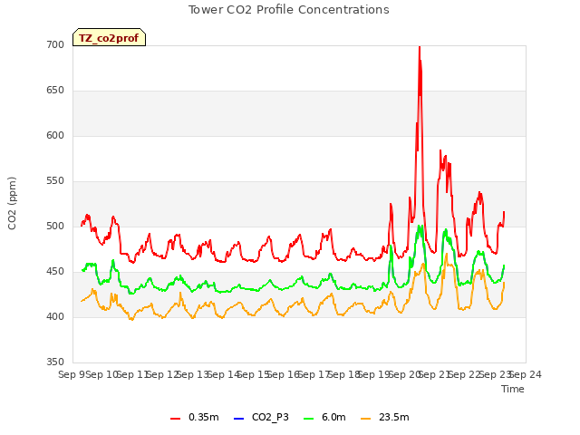 plot of Tower CO2 Profile Concentrations