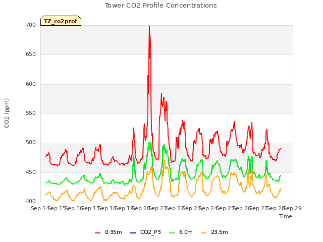 plot of Tower CO2 Profile Concentrations