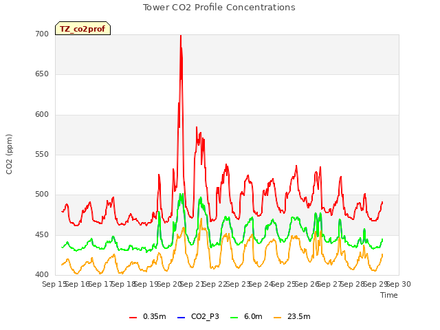 plot of Tower CO2 Profile Concentrations