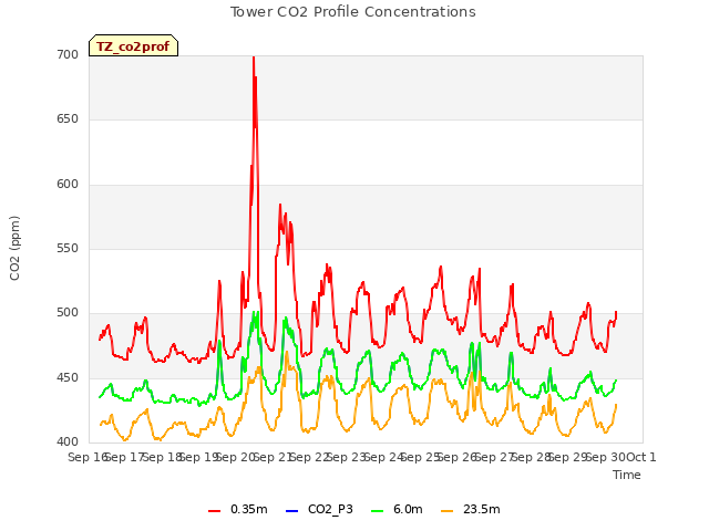 plot of Tower CO2 Profile Concentrations