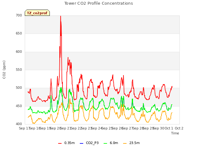 plot of Tower CO2 Profile Concentrations