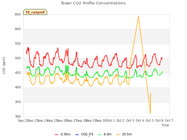 plot of Tower CO2 Profile Concentrations