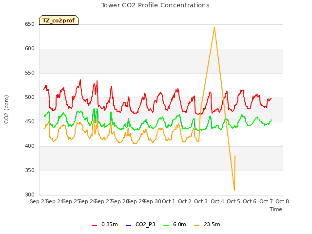 plot of Tower CO2 Profile Concentrations