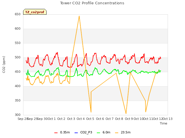 plot of Tower CO2 Profile Concentrations