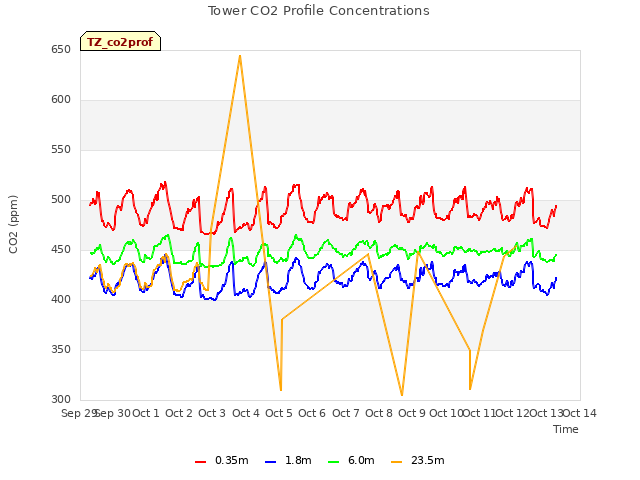 plot of Tower CO2 Profile Concentrations