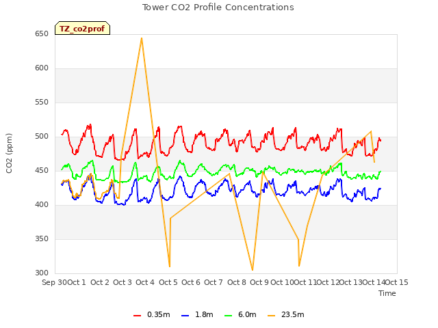 plot of Tower CO2 Profile Concentrations